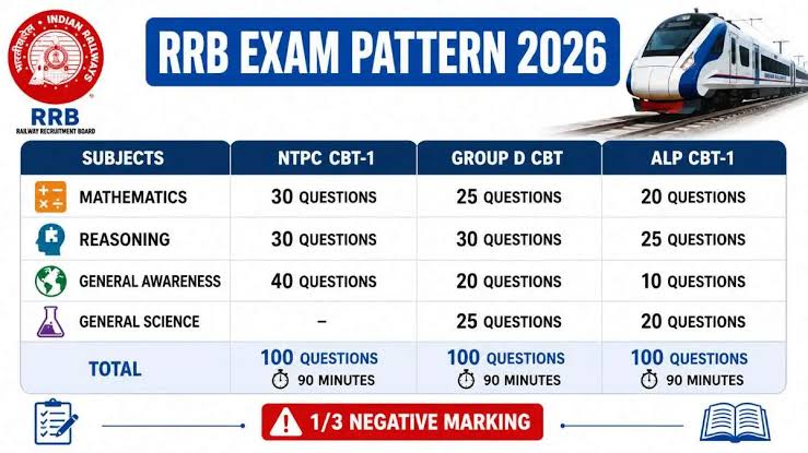 RRB Teacher Syllabus 2026 and Exam Pattern